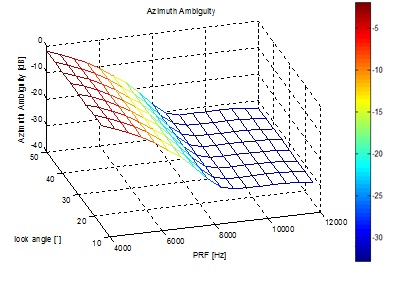 Azimuth ambiguity ratio (AAR) as a function of pulse
repetition frequency (prf) and look angle when d is
equal to 0.8 m.