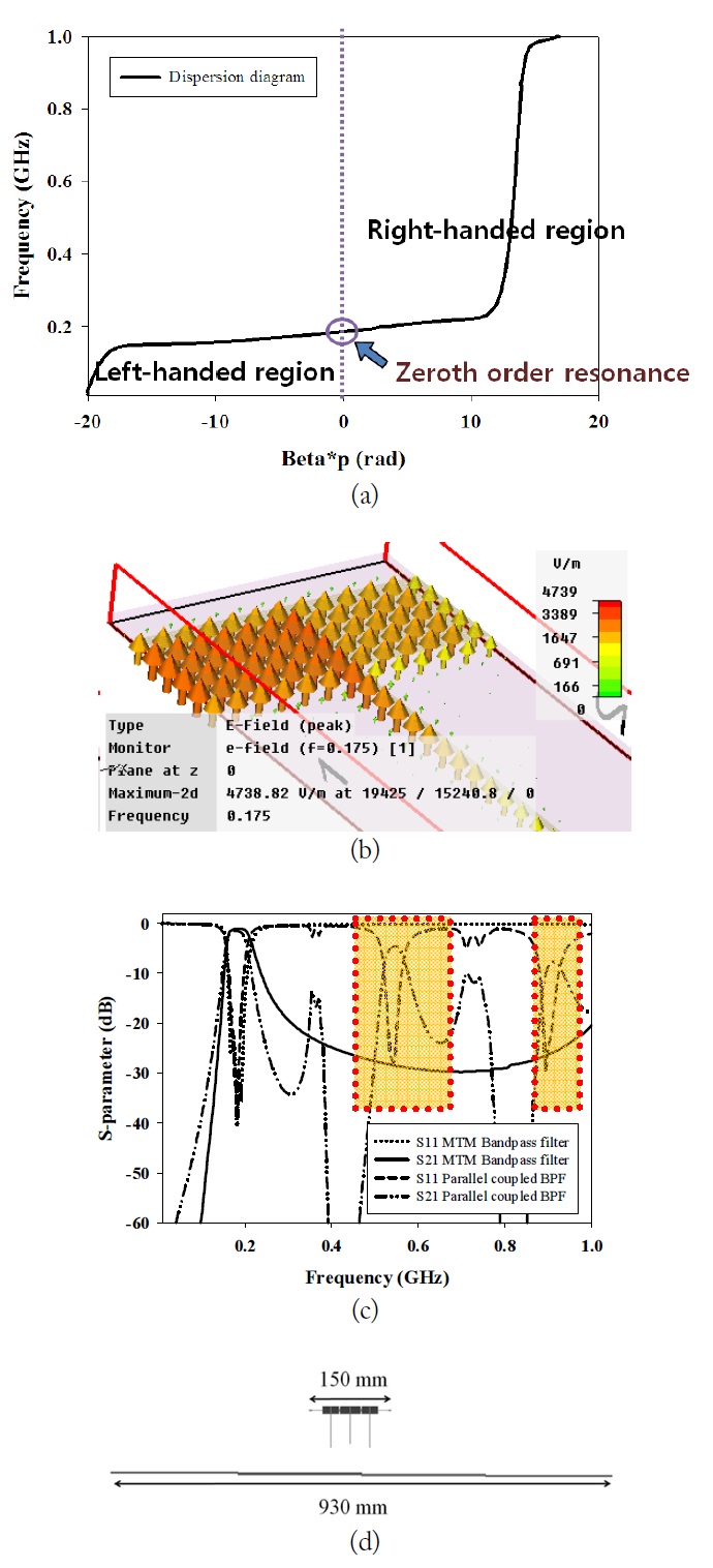 Frequency response and metamaterial (MTM) properties
of the initial VHF zeroth order resonance filter. (a) Dispersion
diagram, (b) no-phase variation of the electric field
over the structure, (c) |S21| and |S11|, and (d) size-reduction
effect.