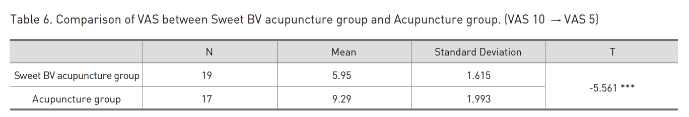 Comparison of VAS between Sweet BV acupuncture group and Acupuncture group. (VAS 10 → VAS 5)