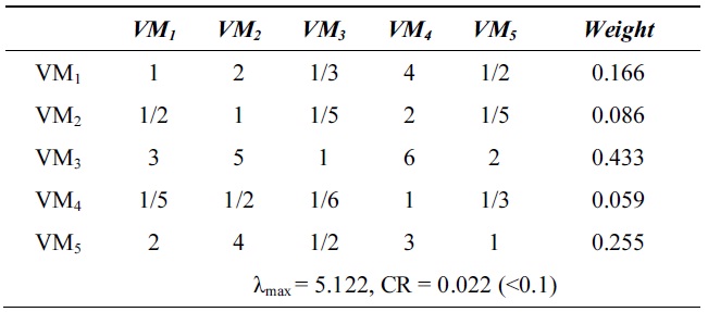 λmax and consistency ratio (CR) for response time