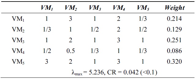 λmax and consistency ratio (CR) for system utilization