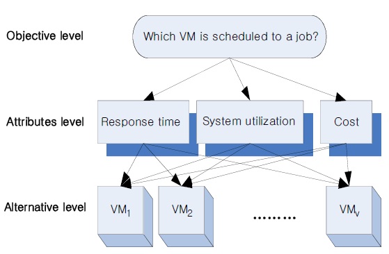The analytic hierarchic process model to place jobs on the virtual
machine (VM).