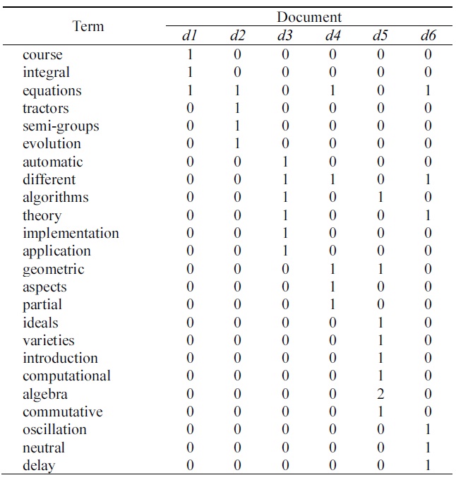 Term document frequency matrix from Table 1