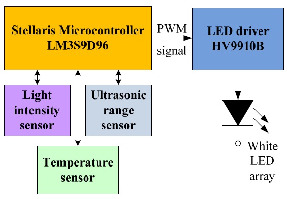 A block diagram of the proposed light emitting diode (LED)
dimming system with multiple sensors controlled by a microcontroller.
PWM: pulse width modulation.