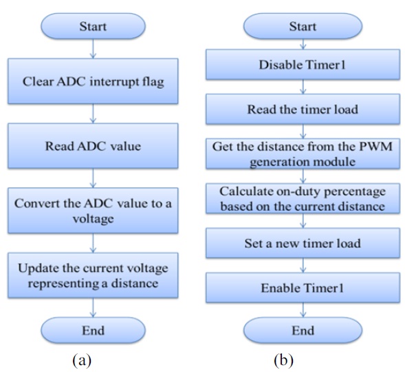 Two main software modules: (a) interrupt service routine for
reading the ultrasonic range sensor and (b) controller routine that adjusts
the duty cycle of the pulse width modulation (PWM) signals. ADC: analogto-
digital converter.