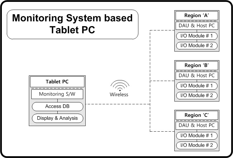 Schematic representation of tablet PC-based monitoring system.