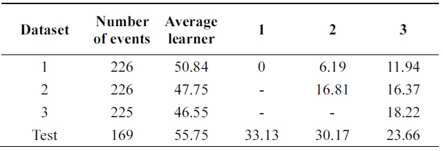 Error of probabilistic incremental learning on vehicle data (pruning 30%)