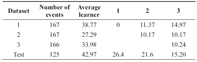 Error of Learn++ on balance-scale data (pruning 30%)