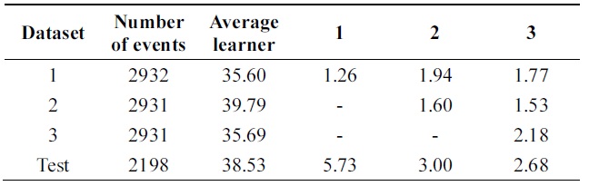 Error of probabilistic incremental learning on pendigits data (pruning 30%)