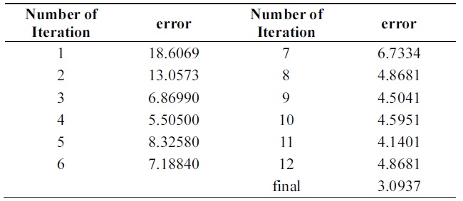 Error of new boosting algorithm through iterations on pendigits data