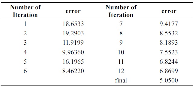 Error of Learn++ through iterations on pendigits data