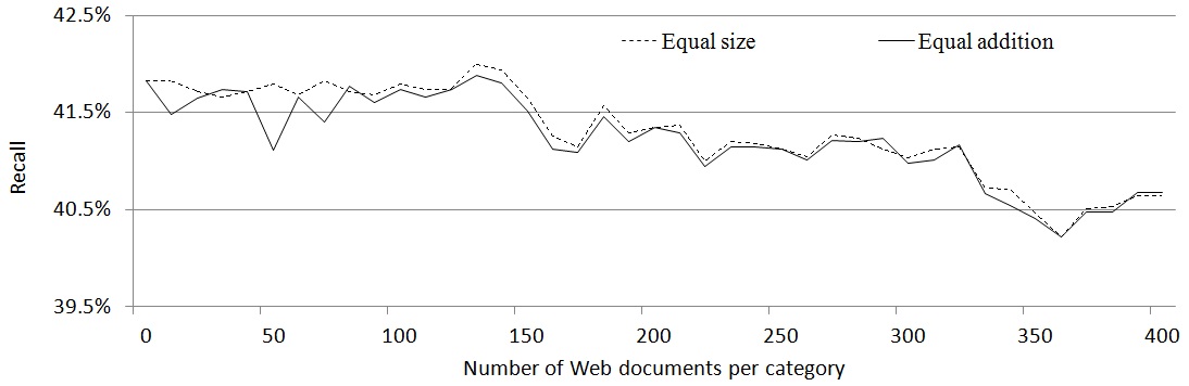 Performance variation by the addition of Web documents.