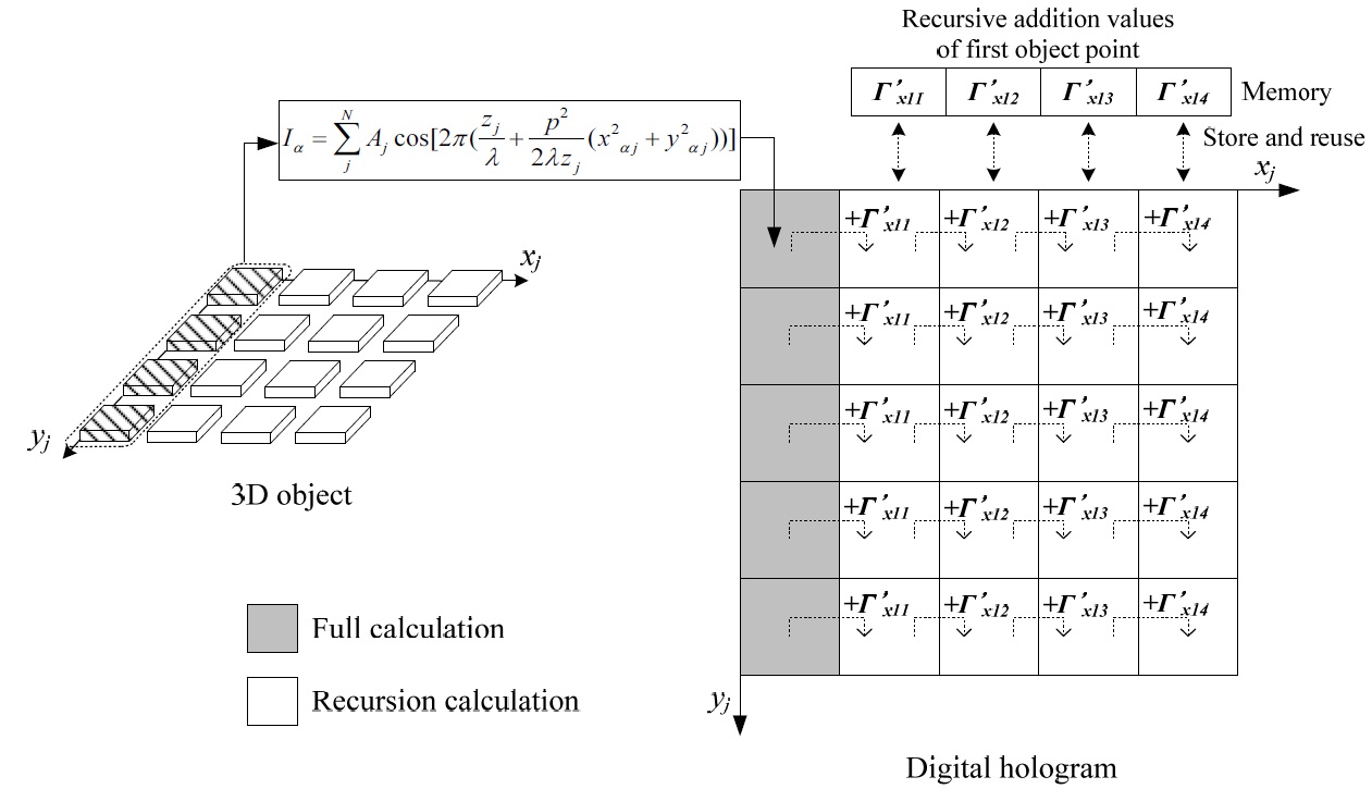 Computer-generated holography algorithm using recursive addition of all the coordinates in the same 3D object column.