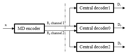 Multiple description (MD) coding with two descriptions and three
decoders.