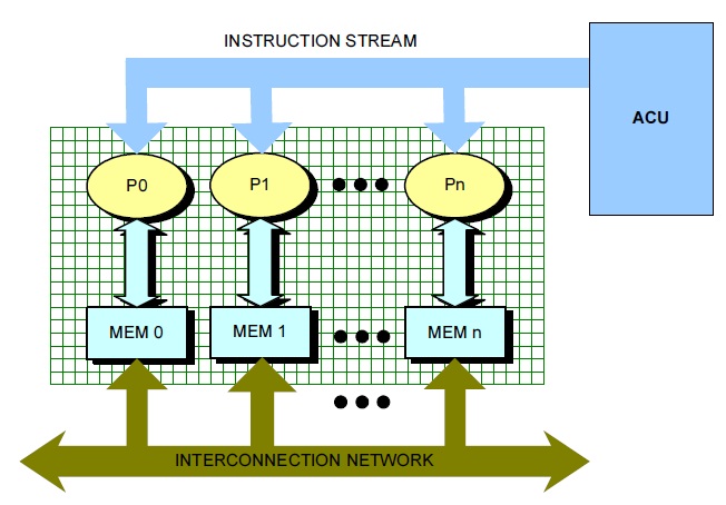 Organization of single instruction multiple data (SIMD) parallel
architecture. ACU: array control unit.