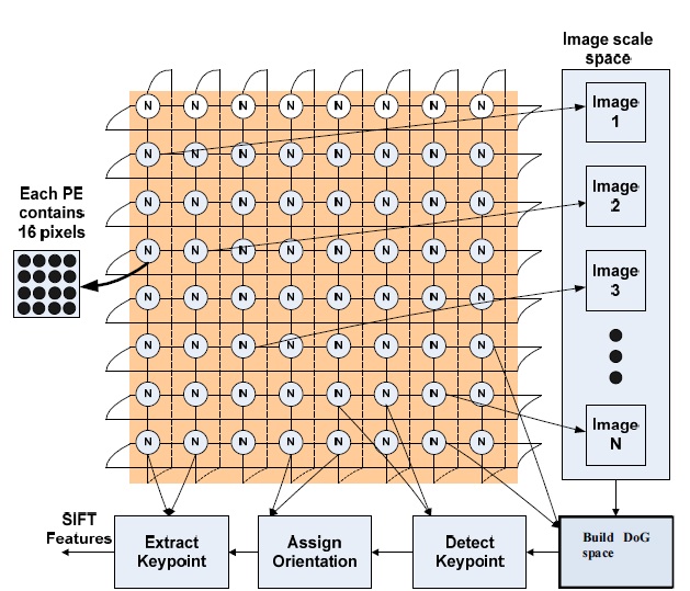Distribution of image data points to each PE node (N) in which
PEs hold 4 × 4 pixels and all PEs work in parallel with a torus
interconnection network. PE: processing element,