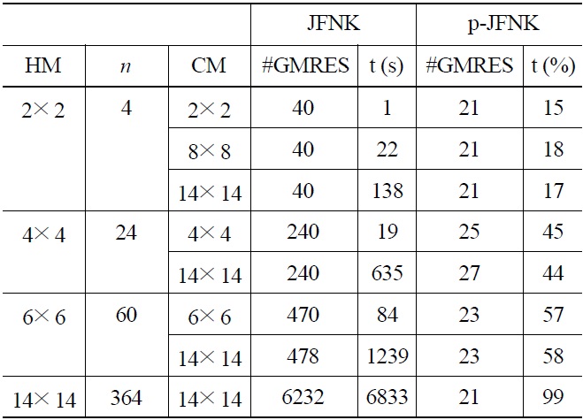 Performance of Homogenization Procedure using NEM. p-JFNK = Preconditioned JFNK Iterations. HM = Homogenization Mesh, n = Number of Unknowns, CM = Diffusion Mesh, #GMRES = Total Number of GMRES Iterations,t (s) = Time in Seconds, t(%) = Percentage of t Saved.