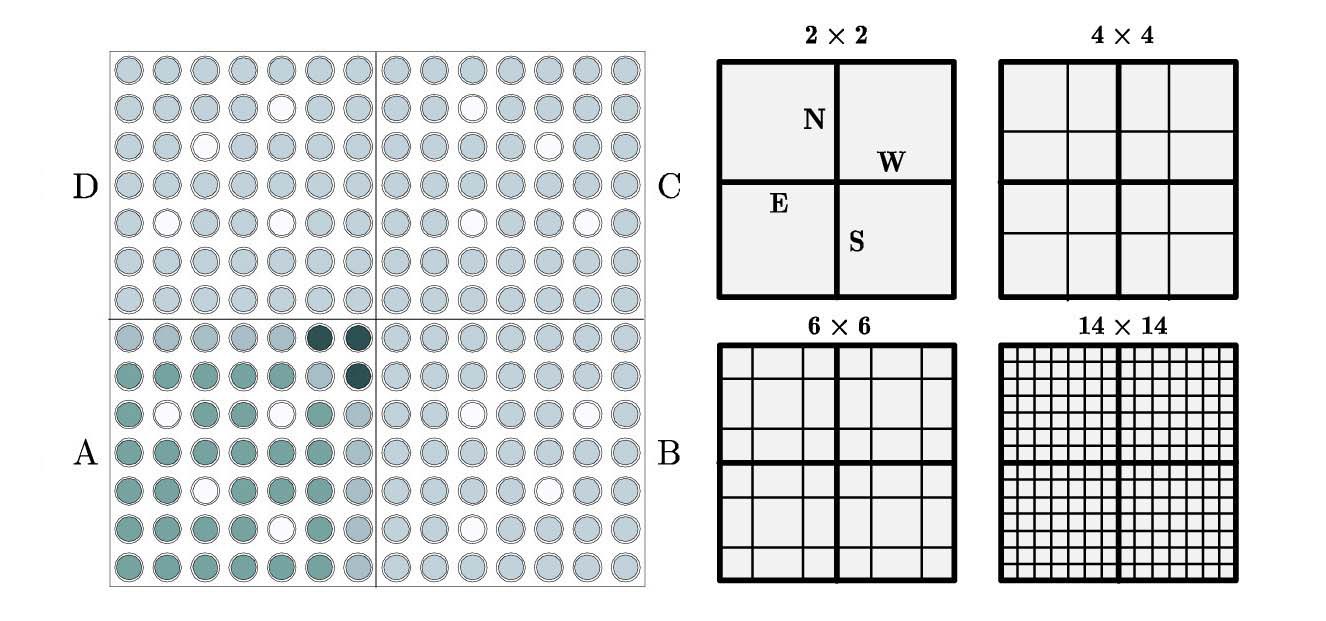 Left: Model PWR Colorset with four Different
Assemblies. A: Quarter of MOX Assembly with 2.359
(Black), 2.993 (Dark Grey) and 4.252 (Light Grey) % of
Fissile Pu. B, C and D: Quarters of UOX Assemblies with
1.053, 3.400 and 1.349 % U235 Enrichment. The RHP is a
Critical Leakage Lattice Problem. Right: Homogenized RHP
Meshes that have been Analyzed.