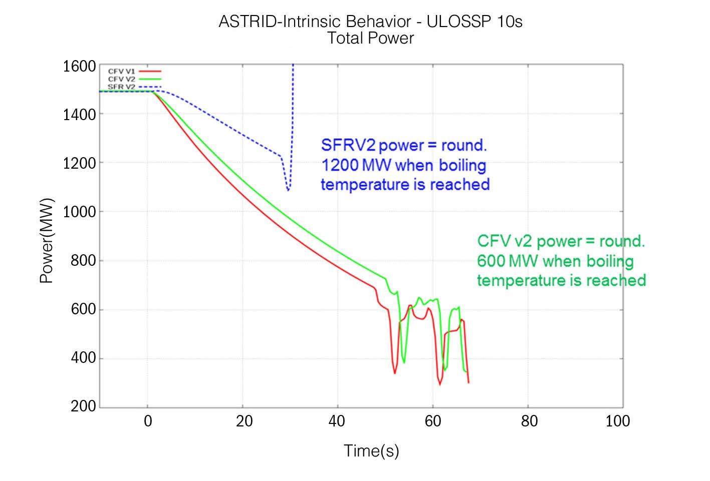 Total Loss of Power Transient for CFV v1, CFV v2 and SFR V2 Cores - Core Semi-flow Rate within 10s - Core Power