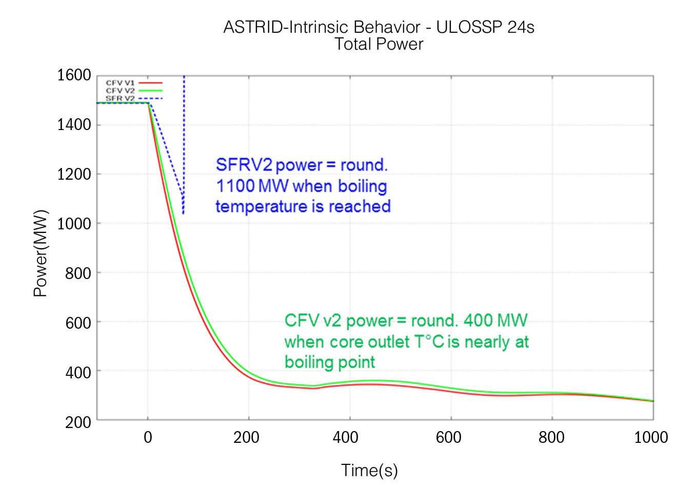 Total Loss of Power Transient for CFV v1, CFV v2 and SFR V2 Cores - Core Semi-flow Rate within 24s - Core Power