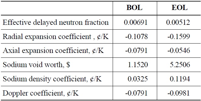 TWR-P Reactivity Coefficients.