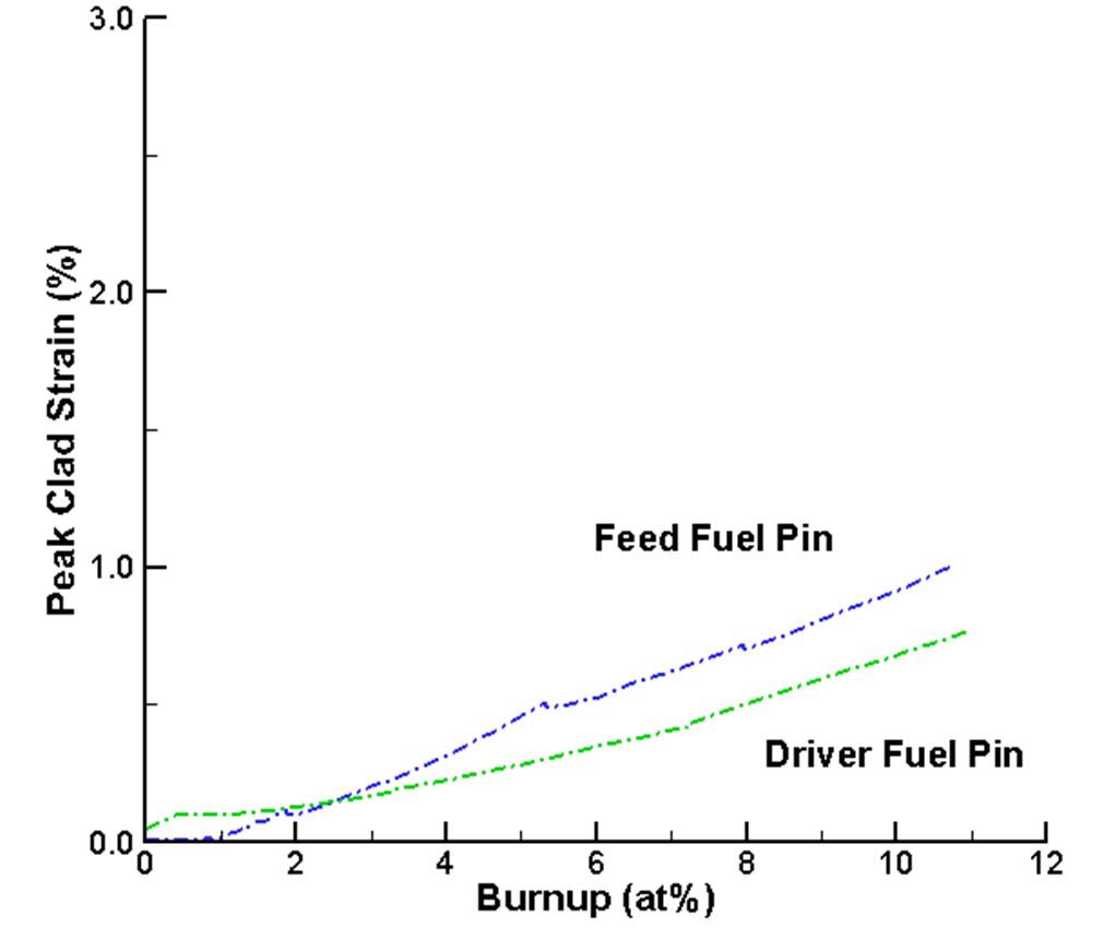 Peak Cladding Strain for Driver and Feed Pins