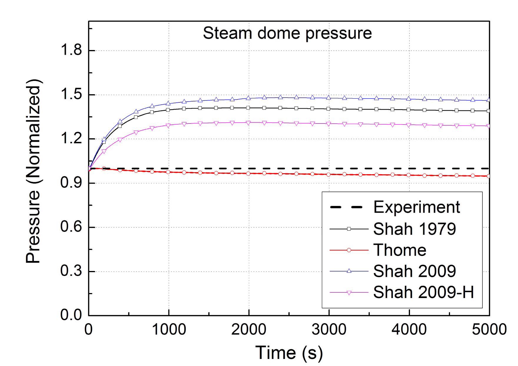 Transient of Pressure in the Steam Dome