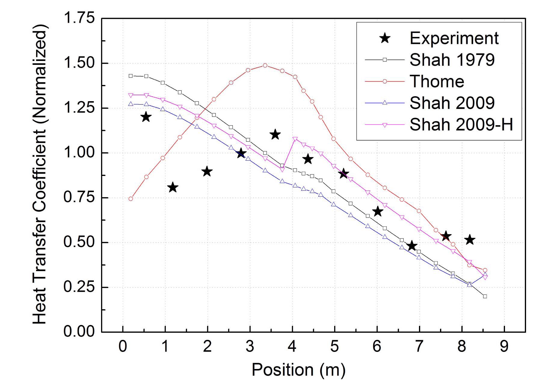 Condensation Heat Transfer Coefficient Inside the
PCHX Tube at Quasi-steady State Condition