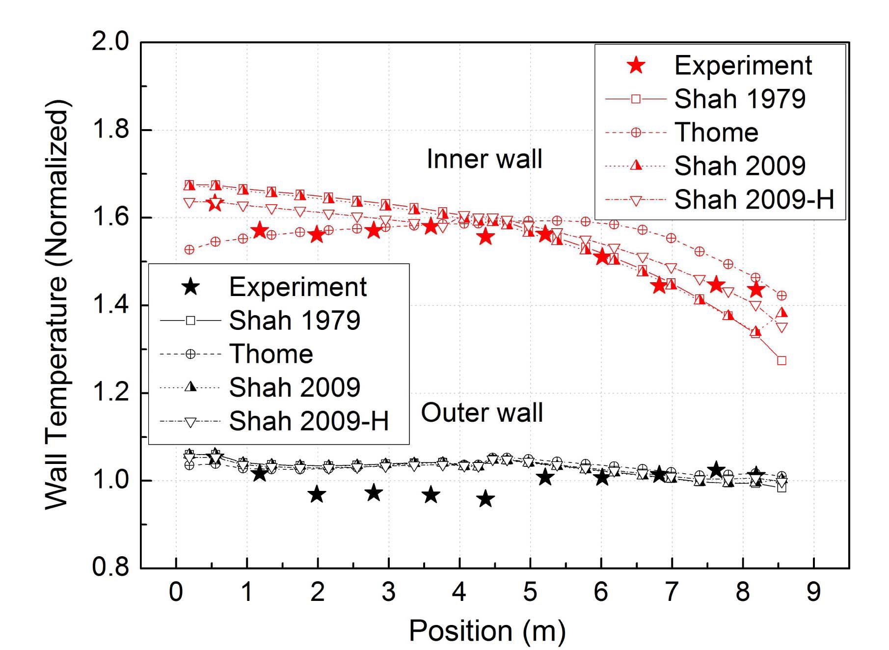 Inner and Outer wall Temperatures of PCHX Tube at
Quasi-steady State Condition