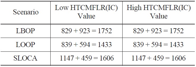 Parameter HTCMFLR(IC) Effect on Hydrogen Production