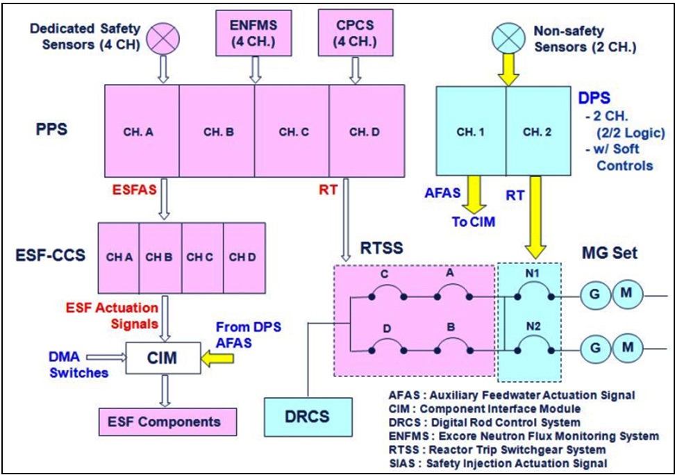 PPS vs. DPS D3 Block Diagram for SKN 3&4