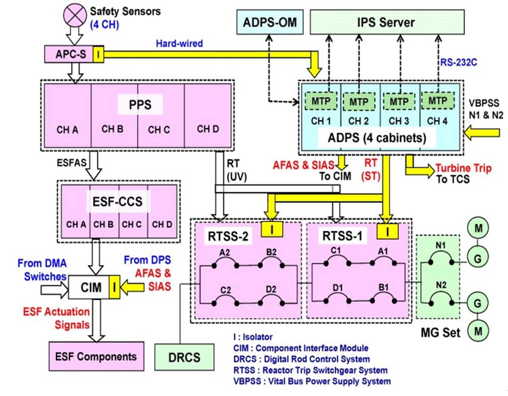 PPS vs. ADPS D3 Block Diagram