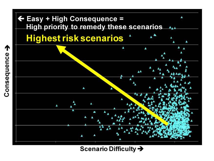 Consequence versus Difficulty Conceptual Plot.