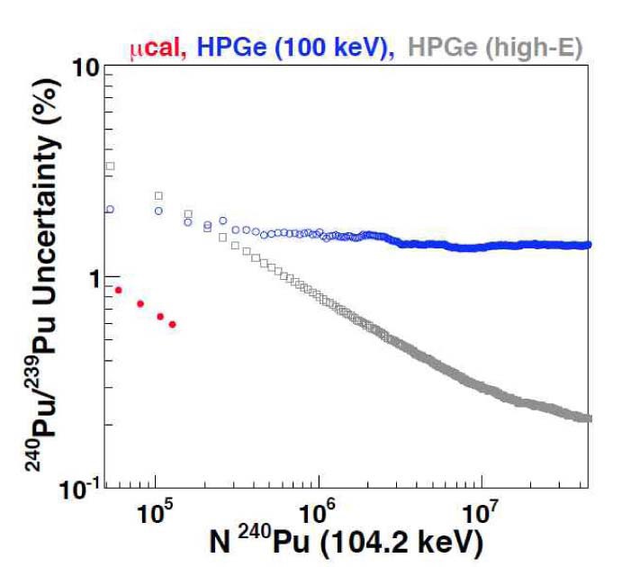 Demonstrated Improvement in Uncertainty of the
Microcalorimeter Compared to HPGe.