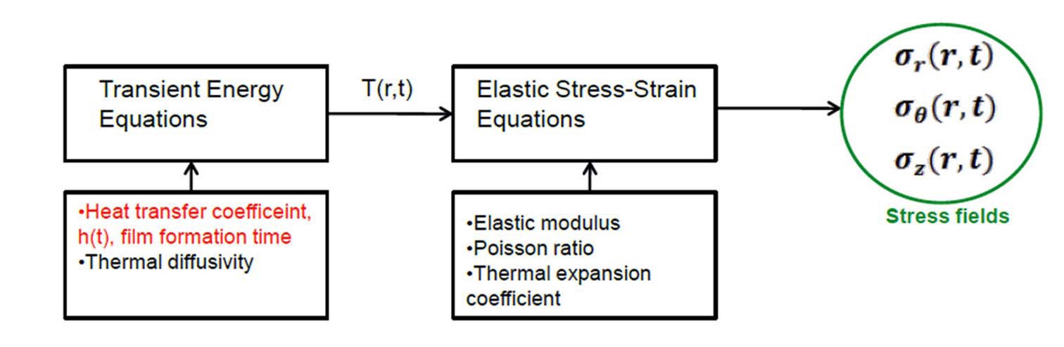 Schematic Diagram for Thermal Stress Analysis