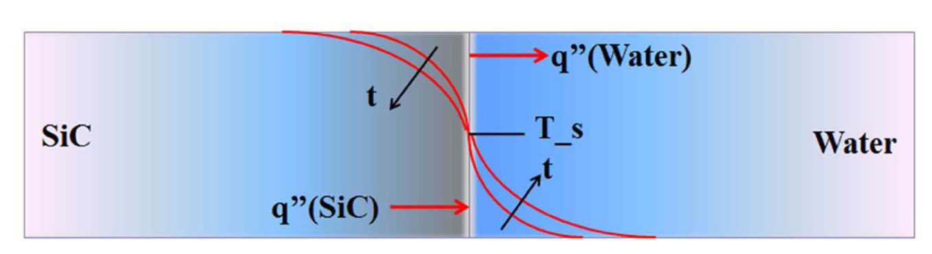 Schematic Illustration of SiC Surface Temperature during quenching with Water