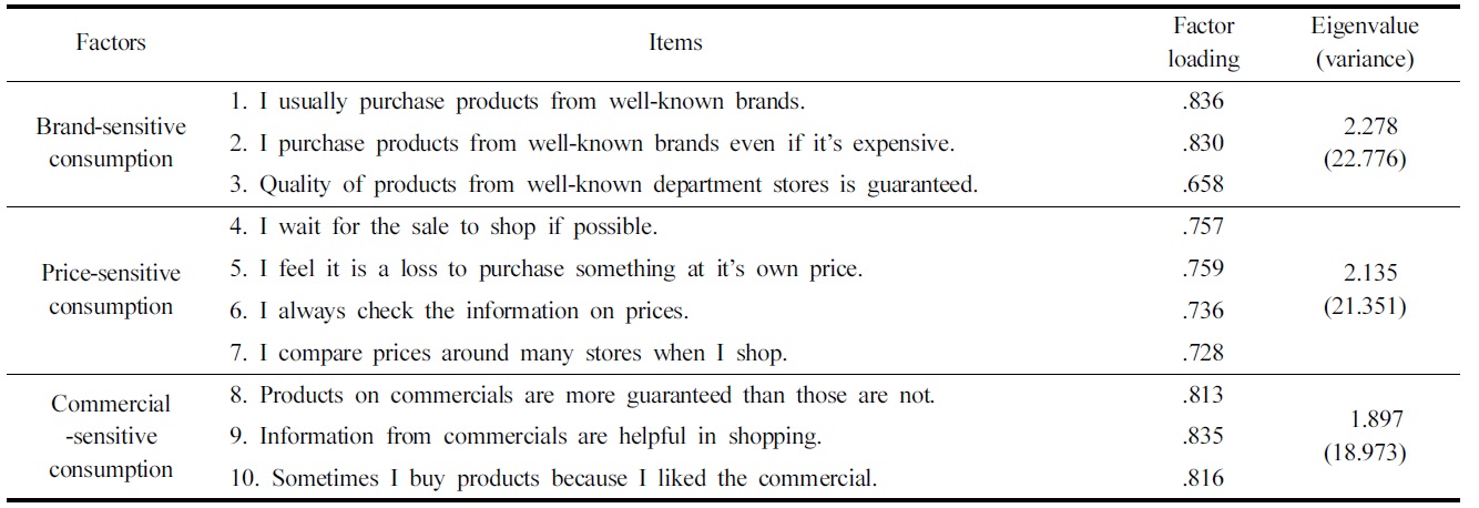 Exploratory factor analysis of fashion product consumption behavior
