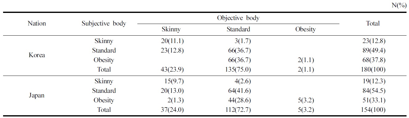 Distribution of subjective and objective bodies of Korean and Japanese female college students