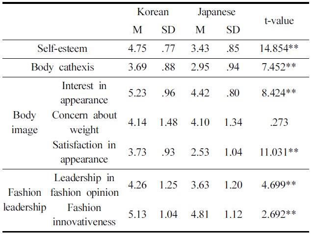 Differences of Self-esteem, body cathexis, body image and fashion leadership between Korean and Japanese female college students