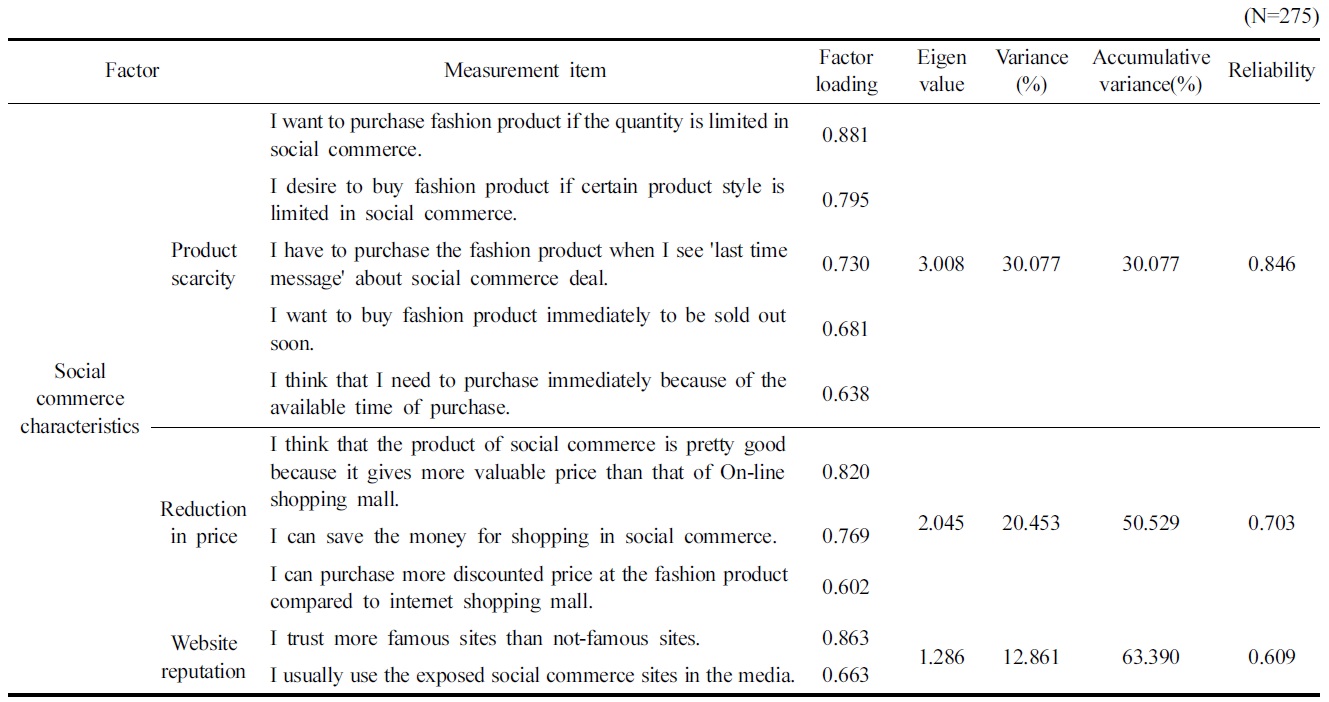 The result of factor analysis about the s ocial commerce characteristics