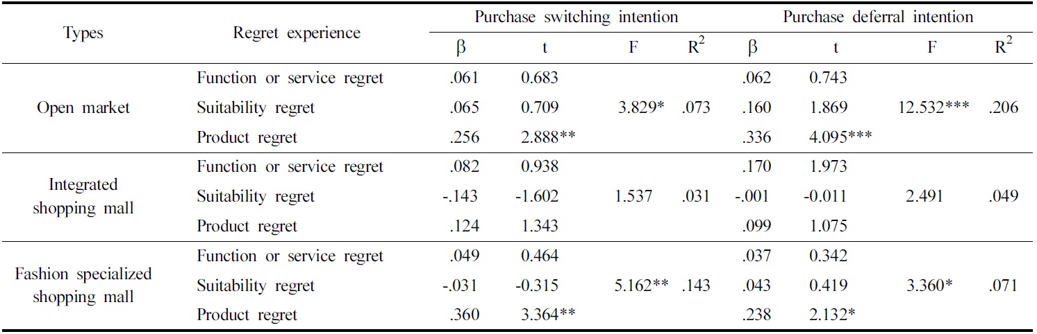 Results of regression analysis for regret experience and negative behavior intention