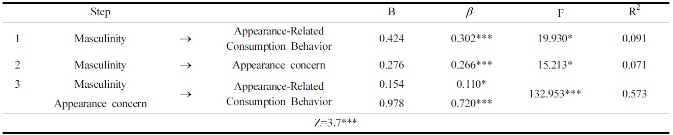 Mediating effect of appearance concern about masculinity, appearance-related consumption behavior