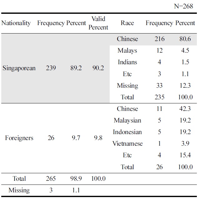General demographic information of the subjects - Nationality and Race