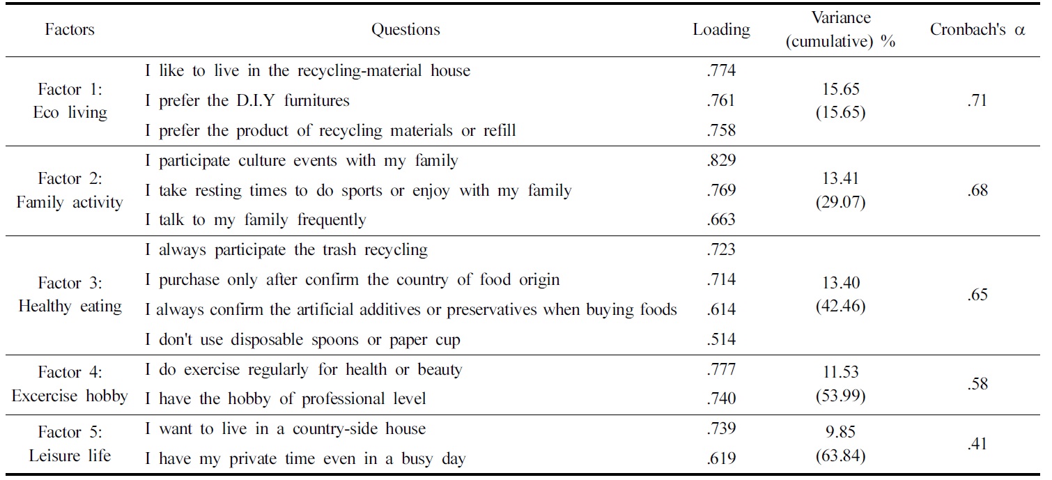 Factor analysis of LOHAS lifestyle questions