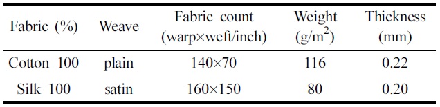 Characteristics of fabrics