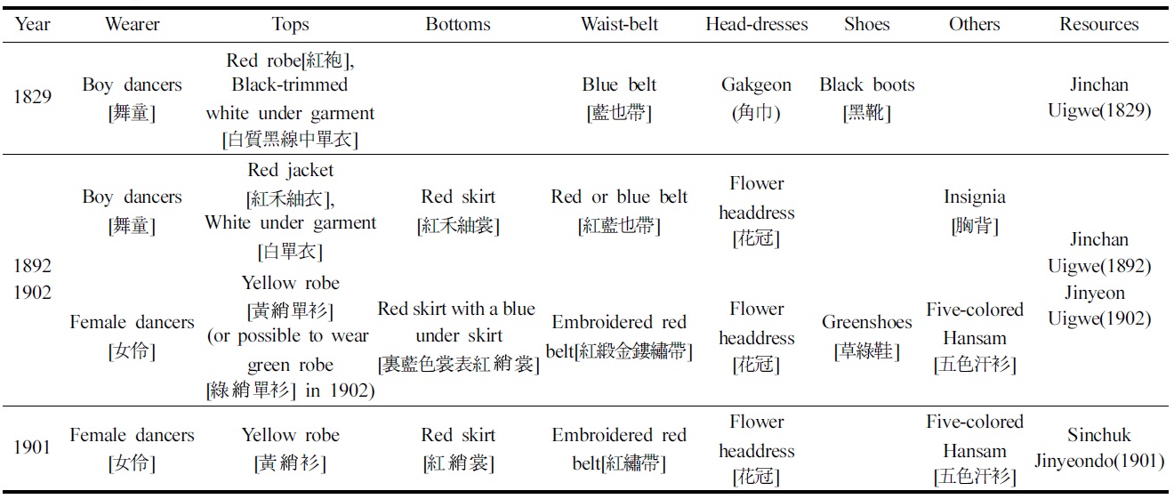 Dancing garments of the Jesuchang(帝壽昌)