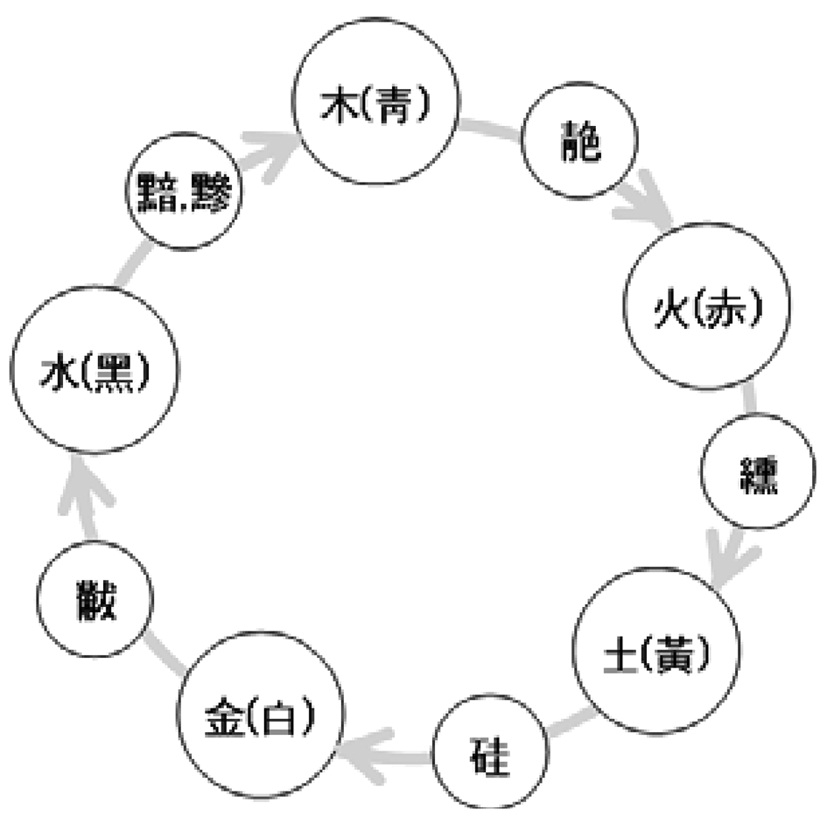Circle of the mutual
generation[相生]
