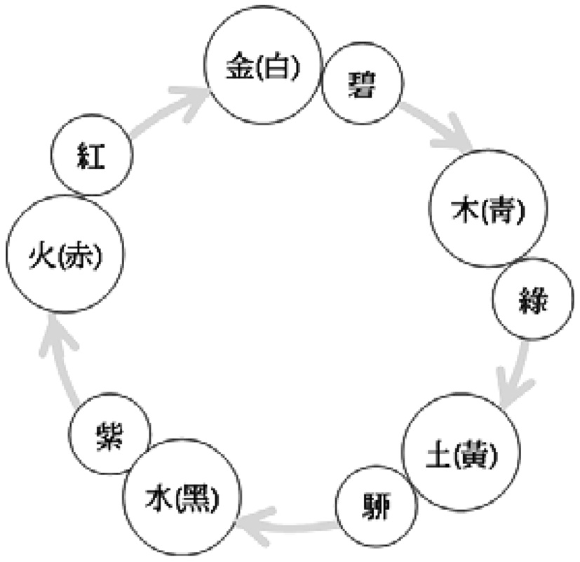 Circle of the mutual
overcoming[相剋]