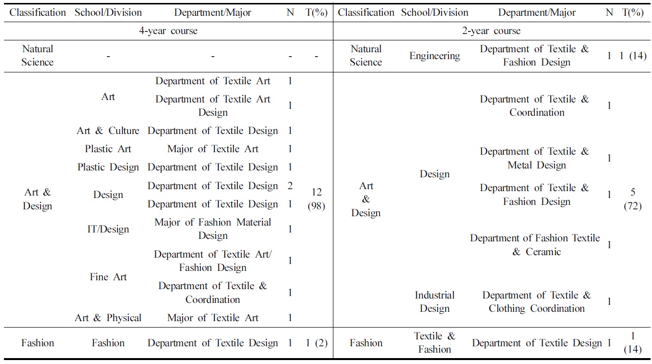 Classification of textile design-related departments
