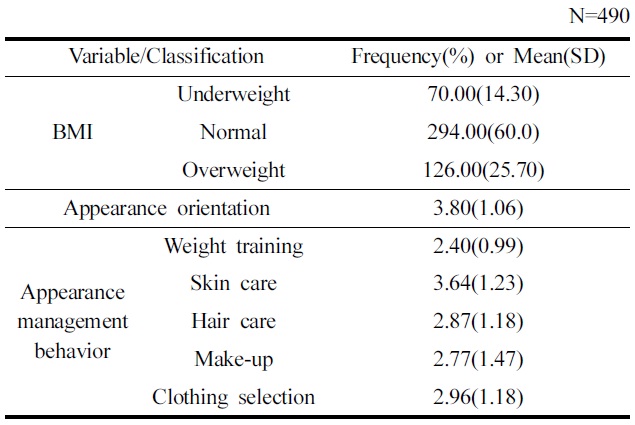 Descriptive statistics of BMI, appearance orientation, and appearance management behavior